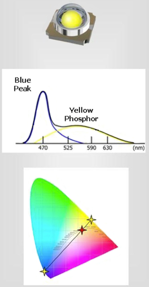 Additive color mixing of blue and yellow